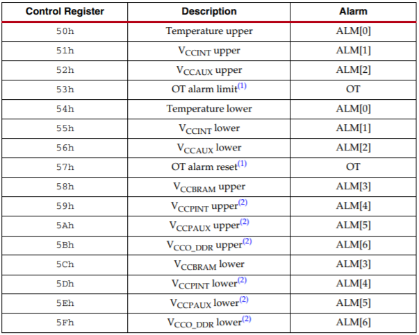 Alarm Registers