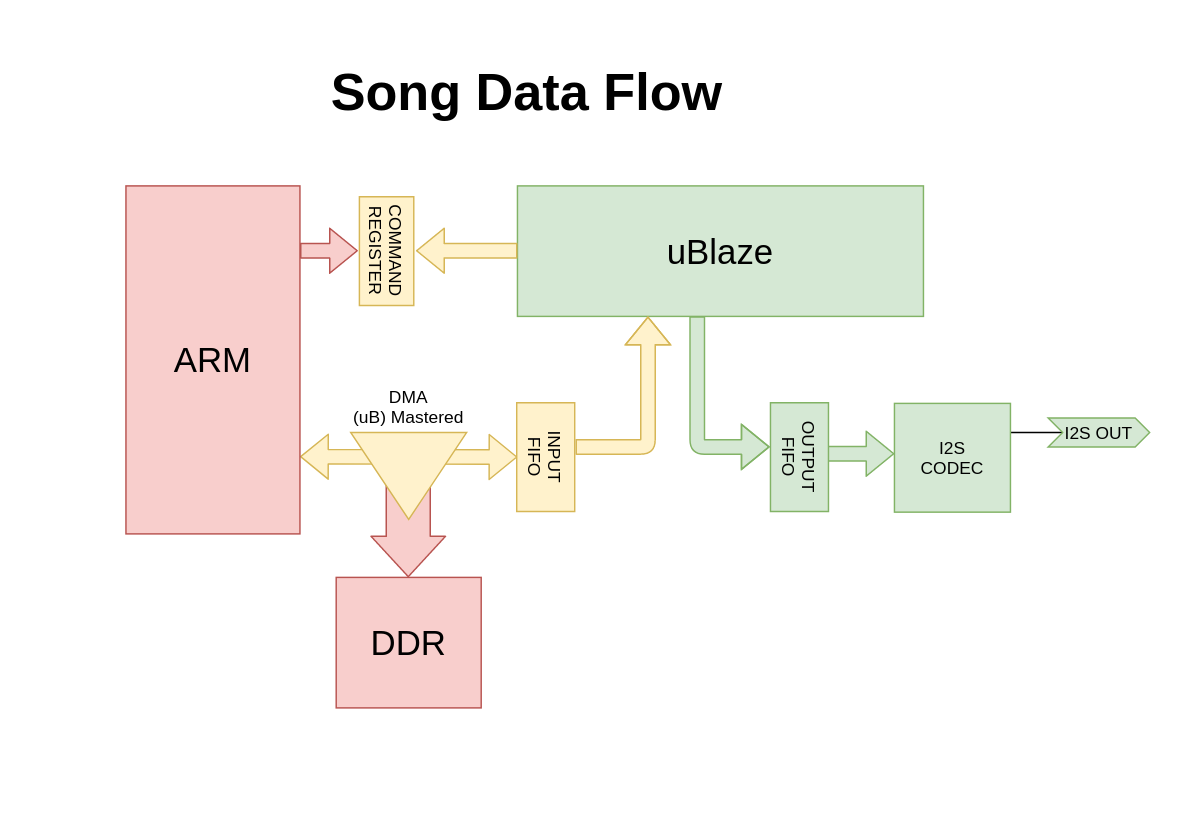 Data Flow