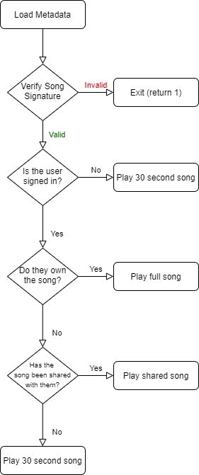 Play Song Flowchart